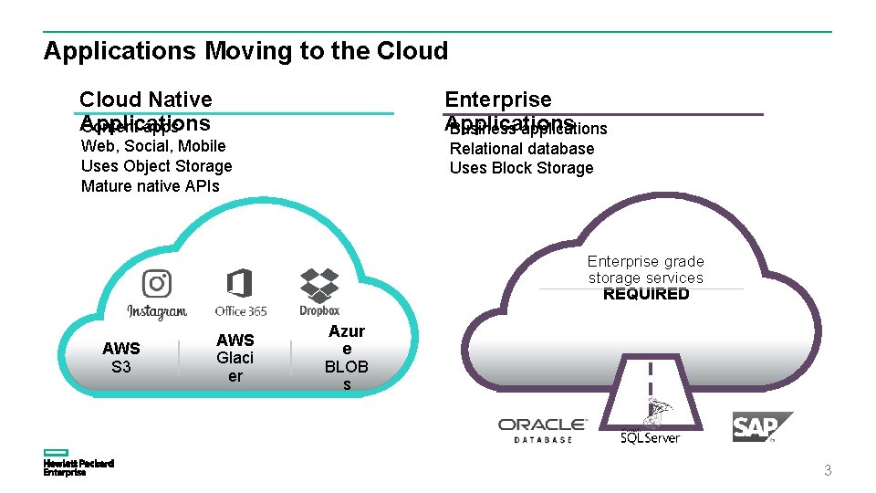 Applications Moving to the Cloud Native Applications Content apps Enterprise Applications Business applications Web,