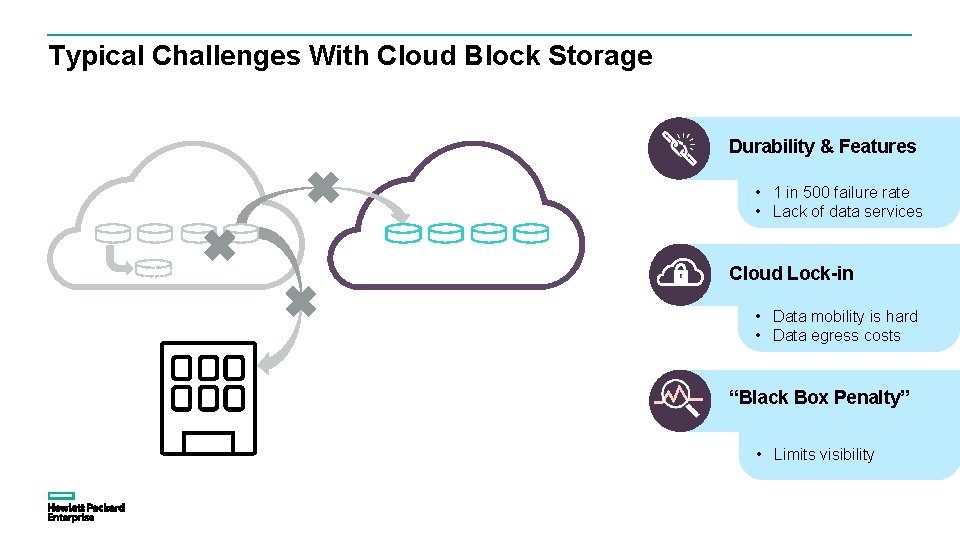 Typical Challenges With Cloud Block Storage Durability & Features • 1 in 500 failure Typical Challenges With Cloud Block Storage Durability & Features • 1 in 500 failure