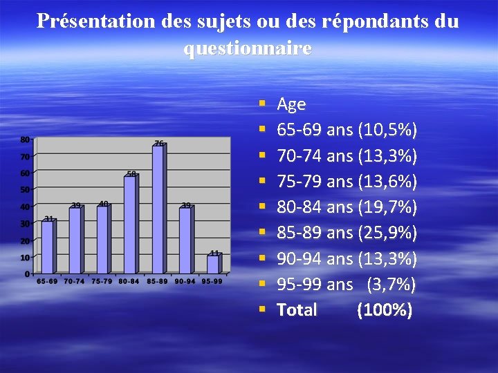 Présentation des sujets ou des répondants du questionnaire Age 65 -69 ans (10, 5%)