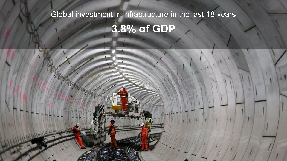 Global investment in infrastructure in the last 18 years 3. 8% of GDP 