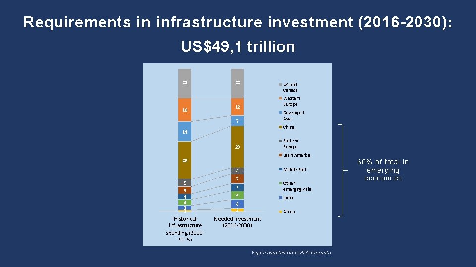 Requirements in infrastructure investment (2016 -2030) : US$49, 1 trillion 22 16 22 US