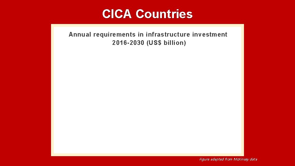 CICA Countries Annual requirements in infrastructure investment 2016 -2030 (US$ billion) Figure adapted from