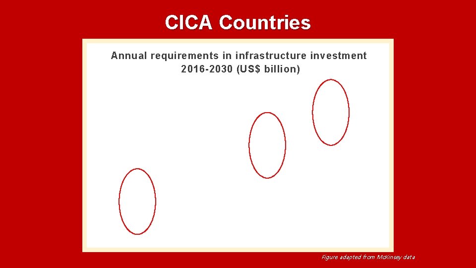CICA Countries Annual requirements in infrastructure investment 2016 -2030 (US$ billion) Figure adapted from