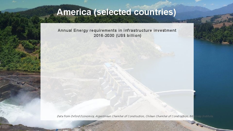 America (selected countries) Annual Energy requirements in infrastructure investment 2016 -2030 (US$ billion) Data