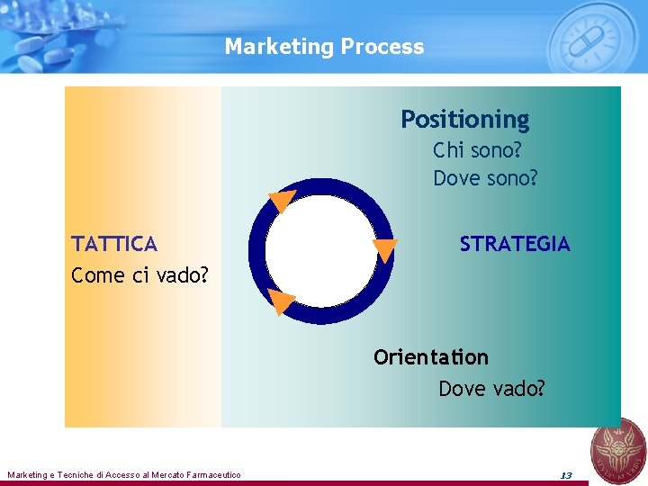 Marketing Process Positioning Chi sono? Dove sono? TATTICA Come ci vado? STRATEGIA Orientation Dove