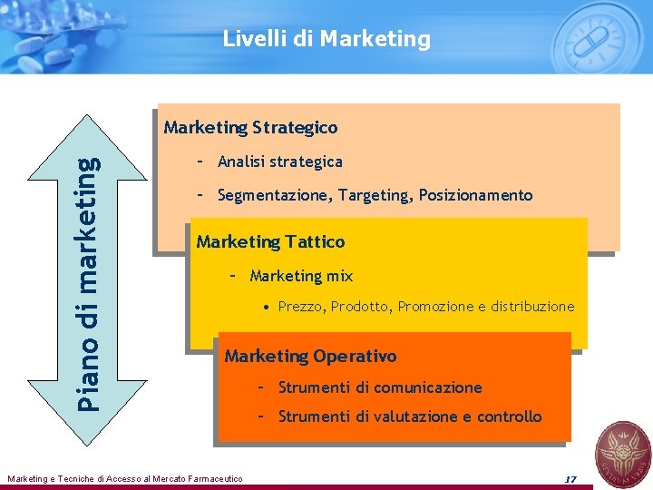 Livelli di Marketing Piano di marketing Marketing Strategico – Analisi strategica – Segmentazione, Targeting,