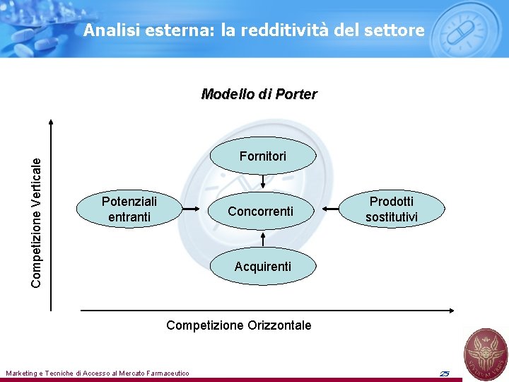 Analisi esterna: la redditività del settore Competizione Verticale Modello di Porter Fornitori Potenziali entranti