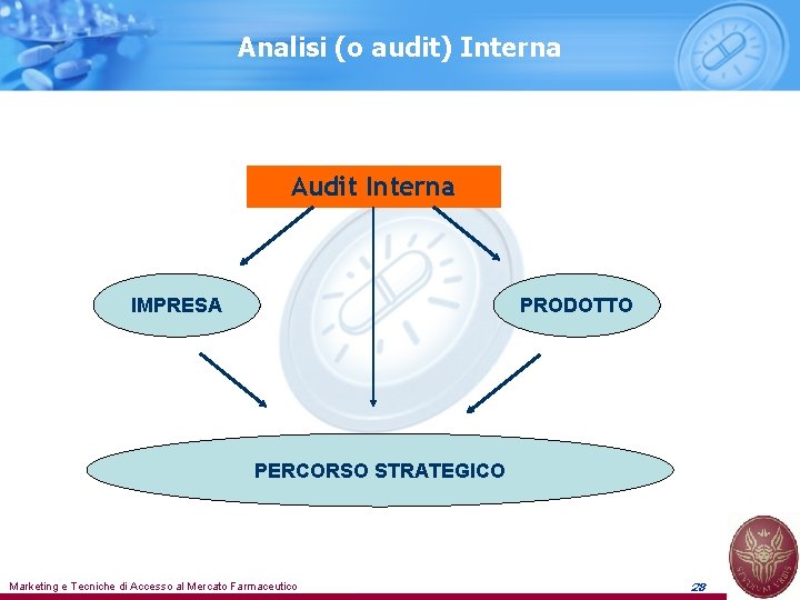 Analisi (o audit) Interna Audit Interna IMPRESA PRODOTTO PERCORSO STRATEGICO Marketing e Tecniche di