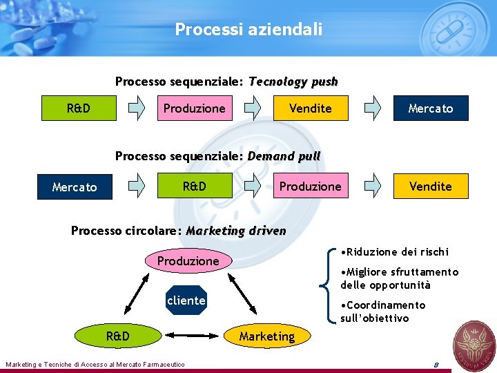 Processi aziendali Processo sequenziale: Tecnology push R&D Produzione Vendite Mercato Processo sequenziale: Demand pull