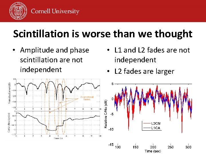 Scintillation is worse than we thought • Amplitude and phase scintillation are not independent