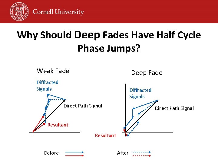 Why Should Deep Fades Have Half Cycle Phase Jumps? Weak Fade Deep Fade Diffracted