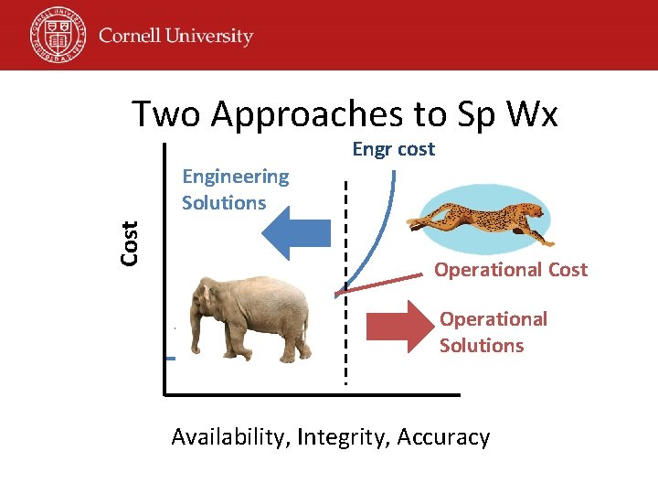 Two Approaches to Sp Wx Engr cost Cost Engineering Solutions Operational Cost Operational Solutions