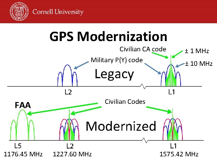 GPS Modernization Civilian CA code Military P(Y) code Legacy ± 1 MHz ± 10