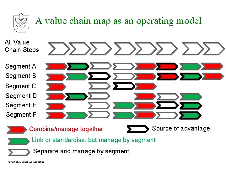 A value chain map as an operating model All Value Chain Steps Segment A