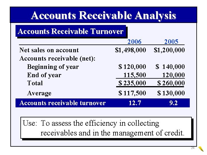 Accounts Receivable Analysis Accounts Receivable Turnover Net sales on account Accounts receivable (net): Beginning