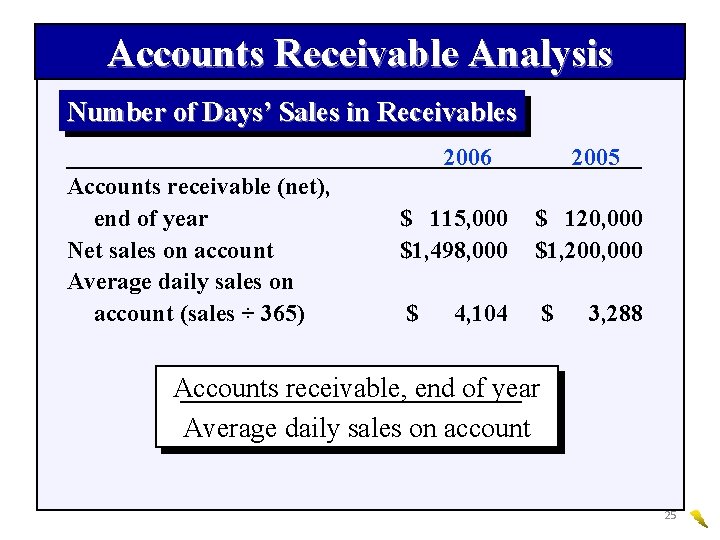 Accounts Receivable Analysis Number of Days’ Sales in Receivables 2006 Accounts receivable (net), end