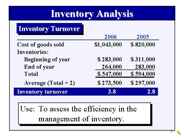 Inventory Analysis Inventory Turnover Cost of goods sold Inventories: Beginning of year End of