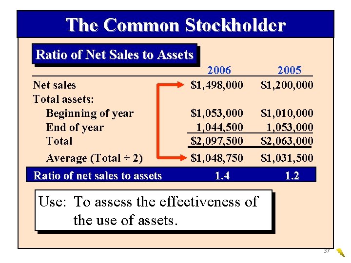 The Common Stockholder Ratio of Net Sales to Assets Net sales Total assets: Beginning