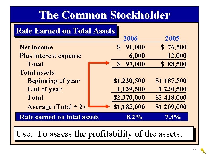 The Common Stockholder Rate Earned on Total Assets Net income Plus interest expense Total