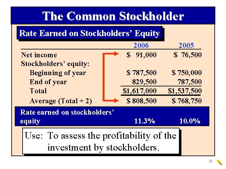 The Common Stockholder Rate Earned on Stockholders’ Equity Net income Stockholders’ equity: Beginning of
