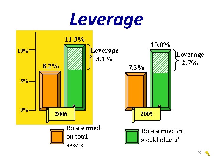 Leverage 11. 3% 10. 0% Leverage 3. 1% 10% 8. 2% 7. 3% Leverage