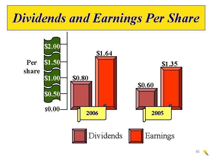 Dividends and Earnings Per Share $2. 00 Per $1. 50 share $1. 00 $1.