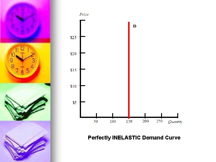 Perfectly INELASTIC Demand Curve Perfectly INELASTIC Demand Curve