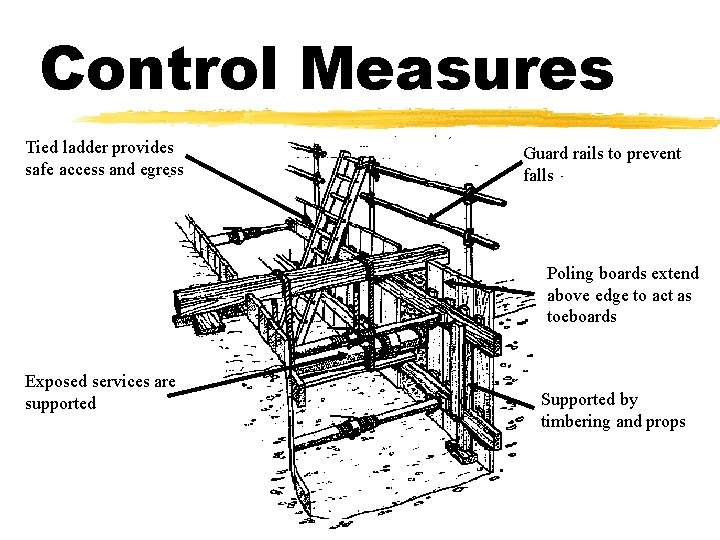 Control Measures Tied ladder provides safe access and egress Guard rails to prevent falls