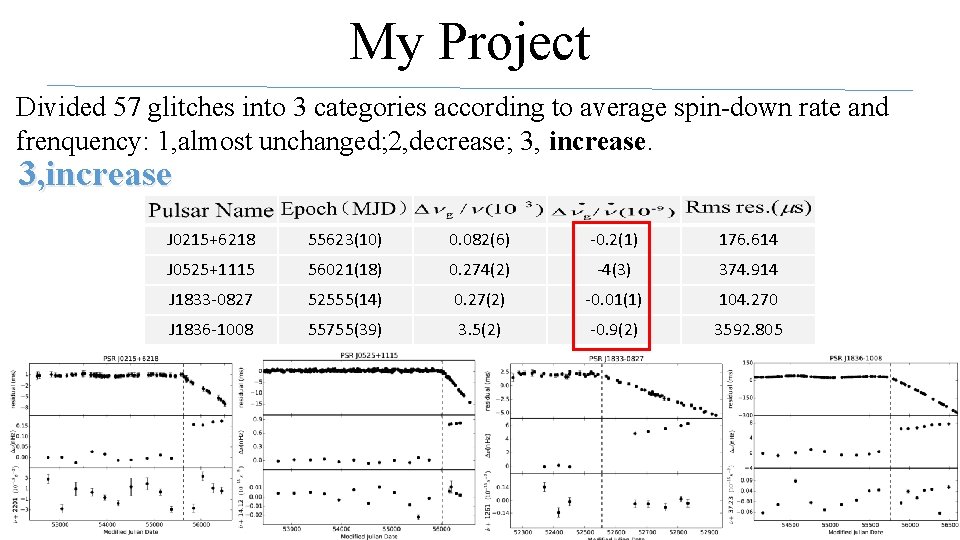 My Project Divided 57 glitches into 3 categories according to average spin-down rate and