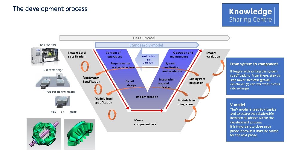 The development process Detail model Standaard V-model NXE machine System Level specification Concept of