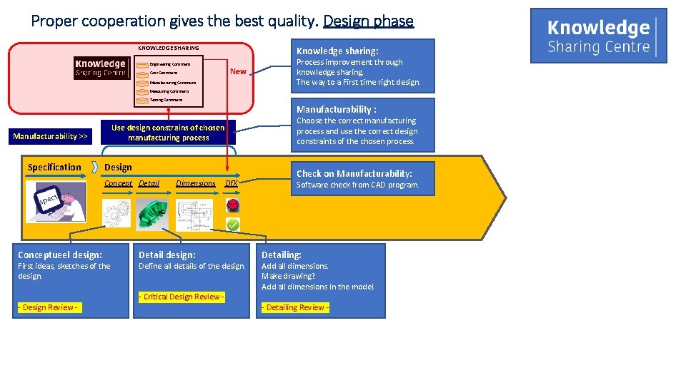 Proper cooperation gives the best quality. Design phase KNOWLEDGE SHARING Engineering Constrains Cost Constrains