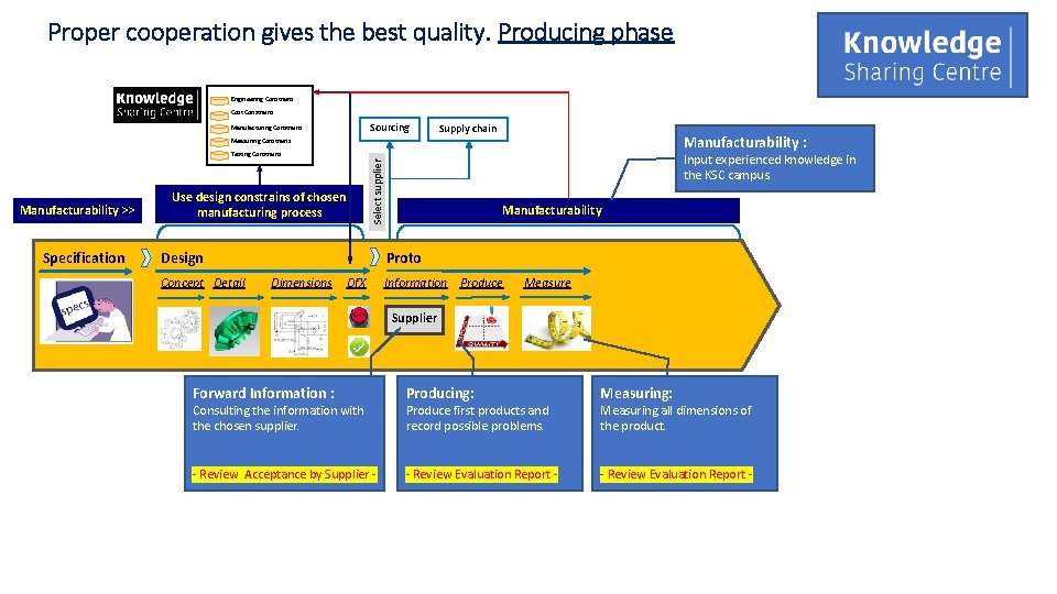 Proper cooperation gives the best quality. Producing phase Engineering Constrains Cost Constrains Sourcing Manufacturing