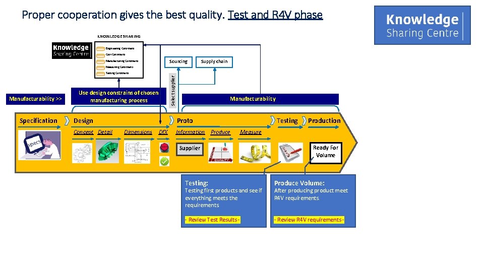 Proper cooperation gives the best quality. Test and R 4 V phase KNOWLEDGE SHARING