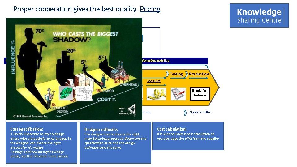 Proper cooperation gives the best quality. Pricing KNOWLEDGE SHARING Engineering Constrains Cost Constrains Sourcing