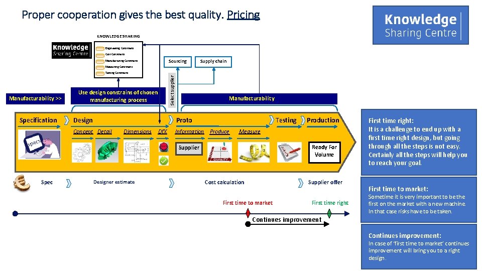 Proper cooperation gives the best quality. Pricing KNOWLEDGE SHARING Engineering Constrains Cost Constrains Sourcing