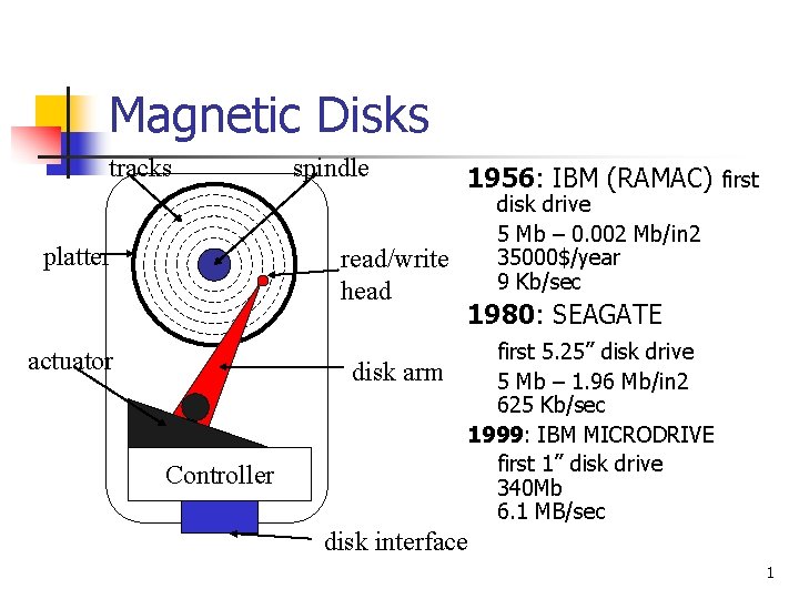 Magnetic Disks tracks platter spindle read/write head actuator disk arm Controller 1956: IBM (RAMAC)