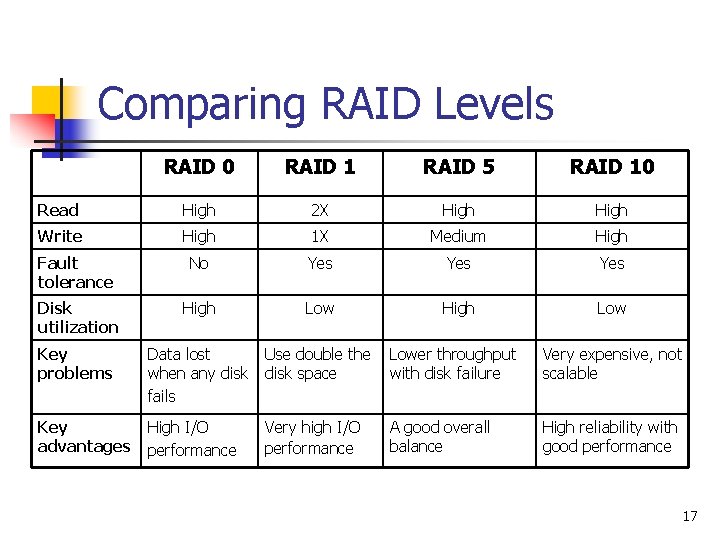 Comparing RAID Levels RAID 0 RAID 1 RAID 5 RAID 10 Read High 2
