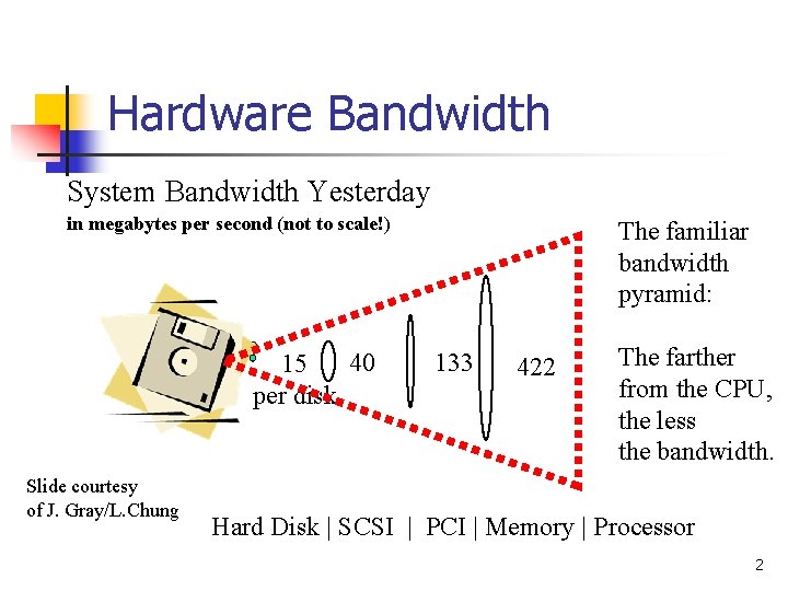 Hardware Bandwidth System Bandwidth Yesterday in megabytes per second (not to scale!) 40 15