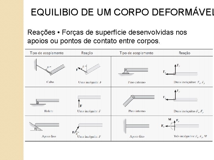 EQUILIBIO DE UM CORPO DEFORMÁVEL Reações • Forças de superfície desenvolvidas nos apoios ou