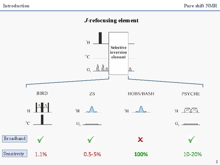 Introduction Pure shift NMR J-refocusing element Broadband Sensitivity 1. 1% 0. 5 -5% 100%