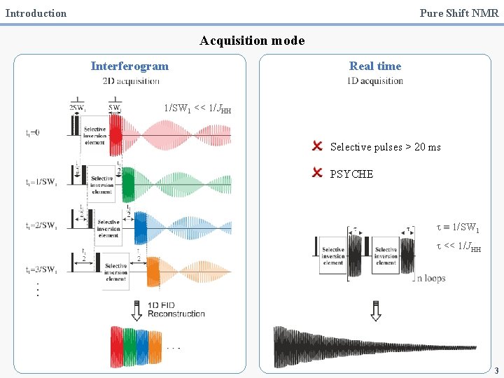 Introduction Pure Shift NMR Acquisition mode Interferogram Real time 1/SW 1 << 1/JHH Selective