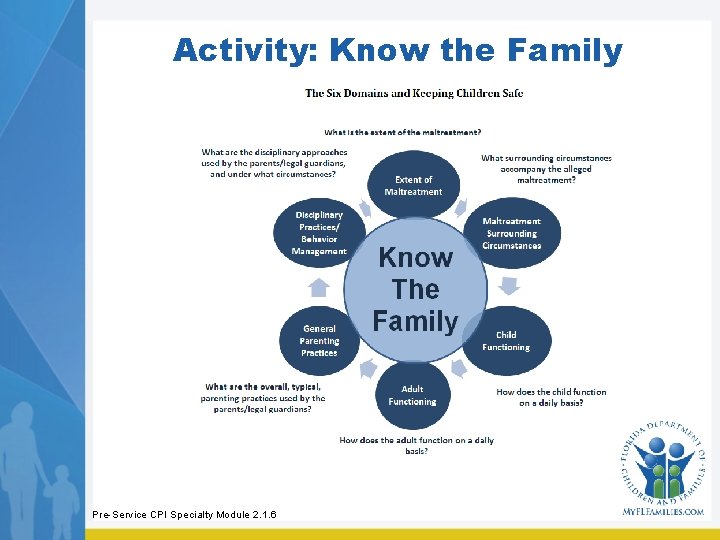 Activity: Know the Family Pre-Service CPI Specialty Module 2. 1. 6 