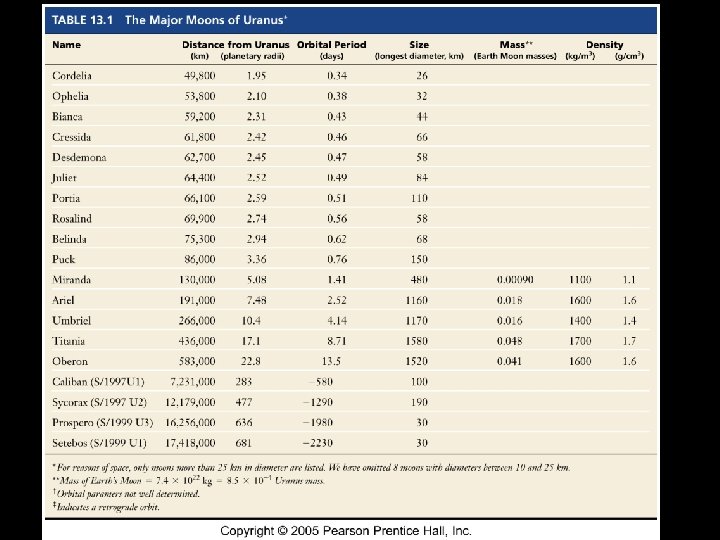 Table 13 -1 The Major Moons of Uranus 