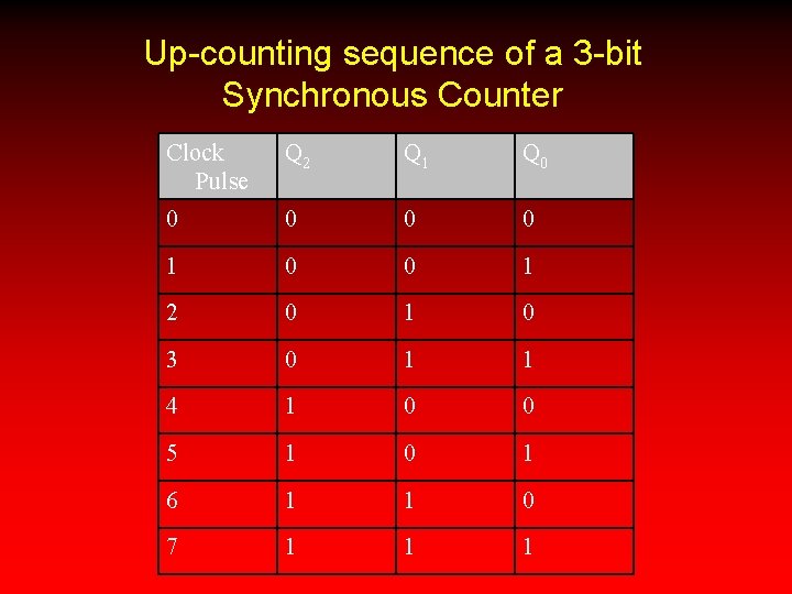 Up-counting sequence of a 3 -bit Synchronous Counter Clock Pulse Q 2 Q 1