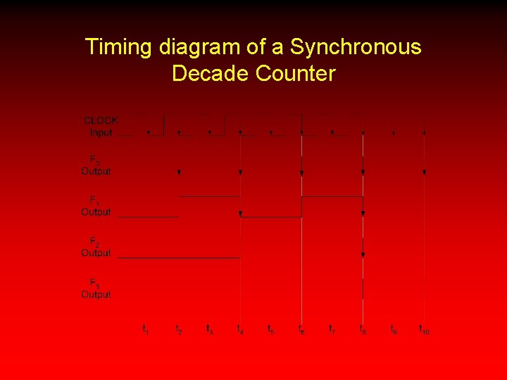 Timing diagram of a Synchronous Decade Counter 