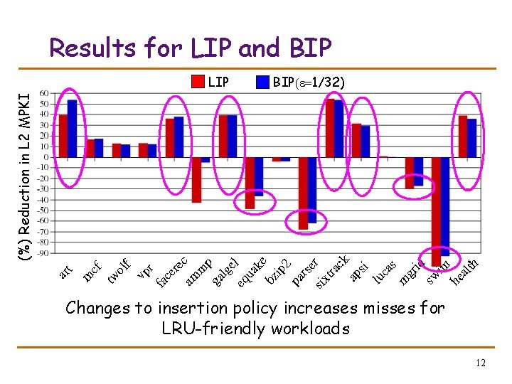 Results for LIP and BIP(e=1/32) (%) Reduction in L 2 MPKI LIP Changes to