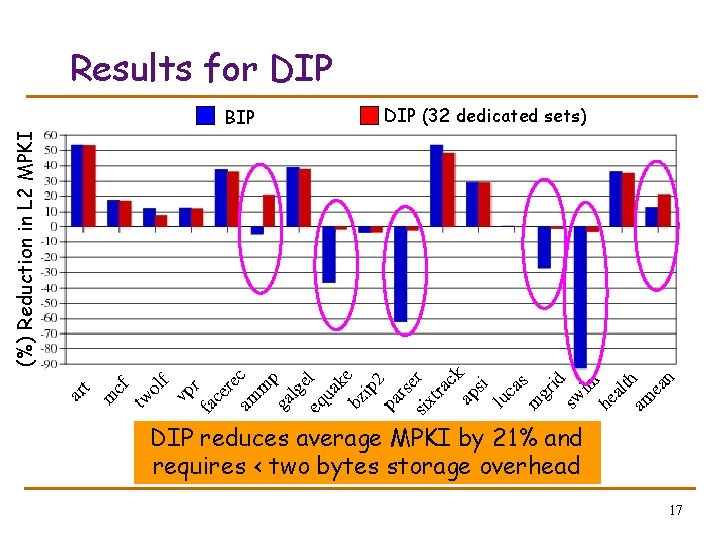 Results for DIP (32 dedicated sets) (%) Reduction in L 2 MPKI BIP DIP