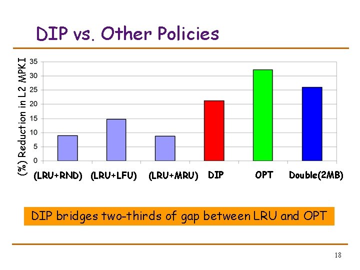 (%) Reduction in L 2 MPKI DIP vs. Other Policies (LRU+RND) (LRU+LFU) (LRU+MRU) DIP
