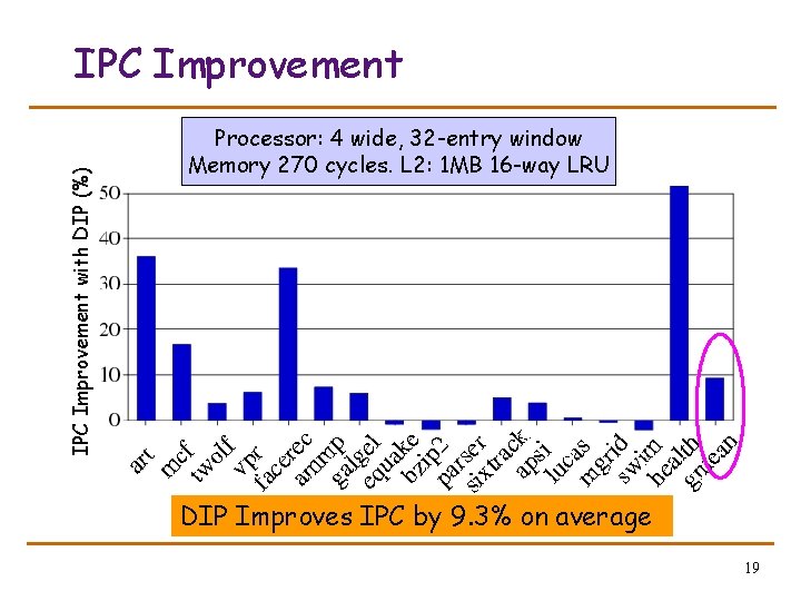 IPC Improvement with DIP (%) IPC Improvement Processor: 4 wide, 32 -entry window Memory