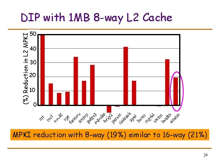(%) Reduction in L 2 MPKI DIP with 1 MB 8 -way L 2